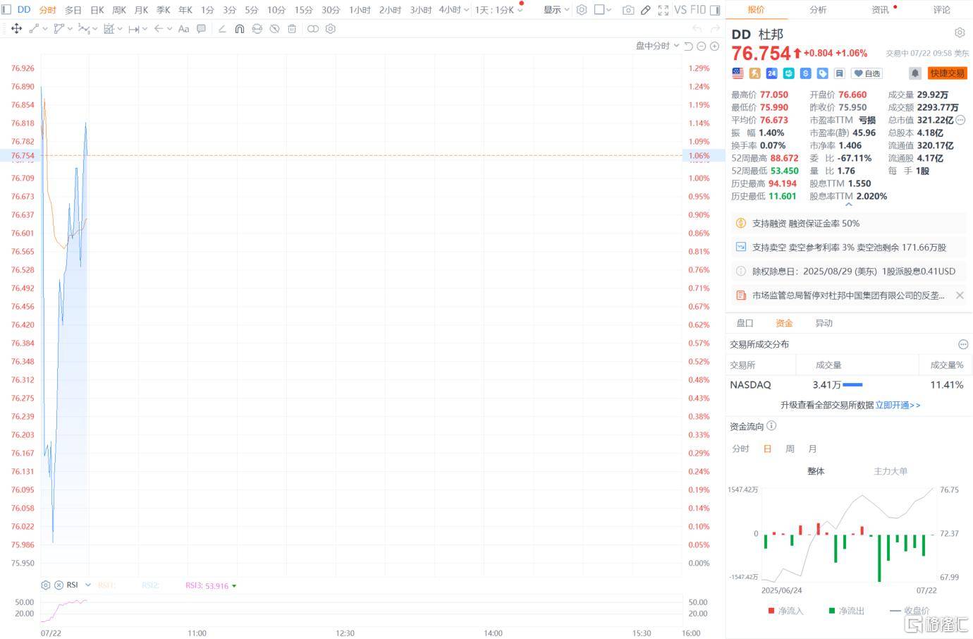 皇冠信用盘账号注册_直线拉涨！杜邦中国反垄断调查遭暂停皇冠信用盘账号注册，拟144亿剥离“工业黄金”？