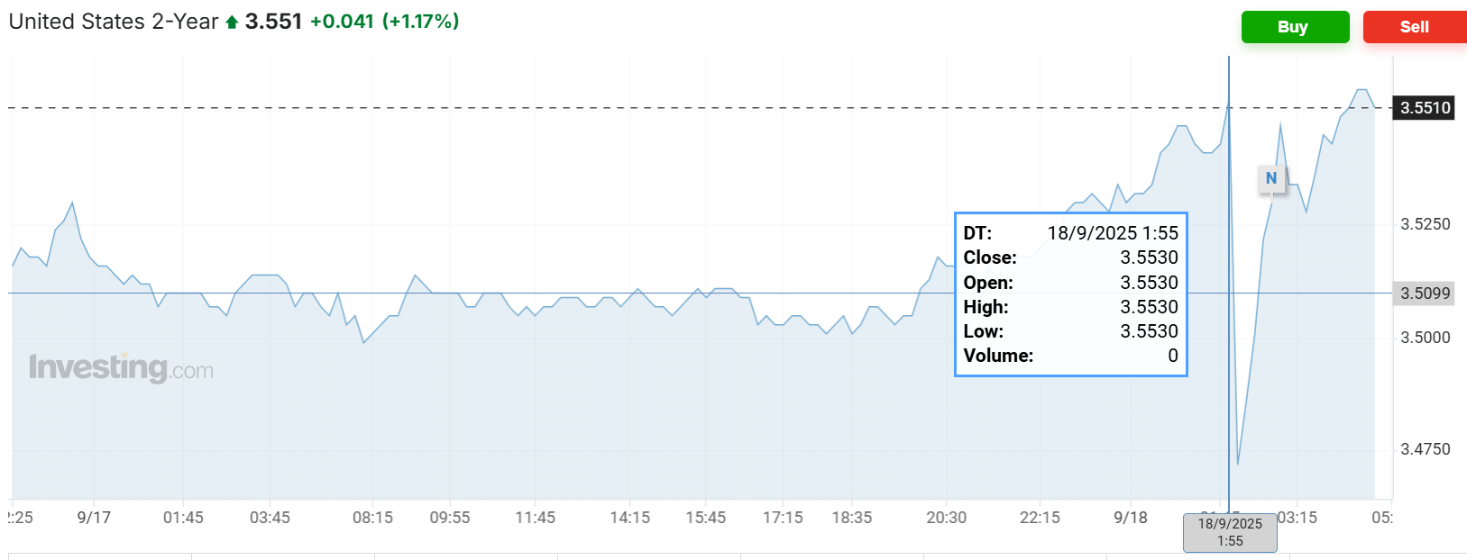 皇冠代理登1租用_美联储降息日皇冠代理登1租用，主要资产震荡，美股涨跌不一，美债收益率最终走高，黄金跌美元涨