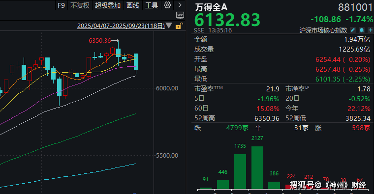 皇冠信用网代理如何注册_A股再度“深V”皇冠信用网代理如何注册!这是盘中相信“会反弹”的三个理由