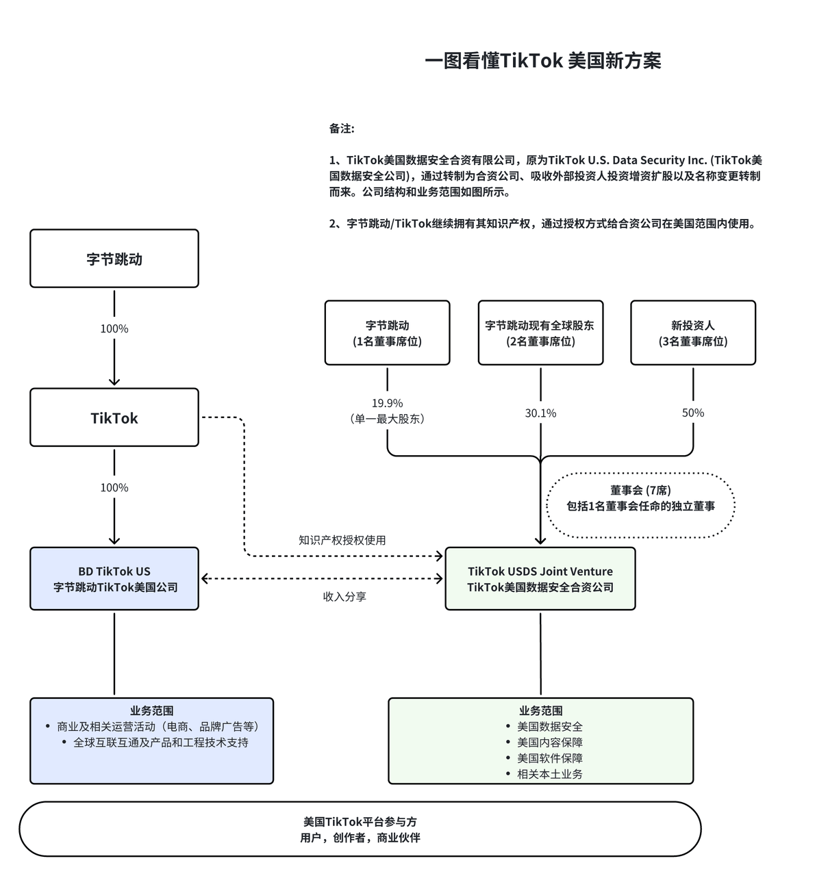 皇冠代理怎么拿_TikTok美国迎“大结局”：持股19.9%合资方案对TikTok意味着什么皇冠代理怎么拿？