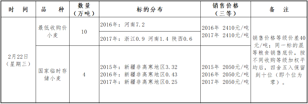 皇冠信用网会员开户_2月22日最低收购价和国家临时存储小麦竞价销售交易公告