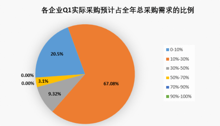 皇冠信用网占成代理_2023Q1制造类企业采购情况如何皇冠信用网占成代理？