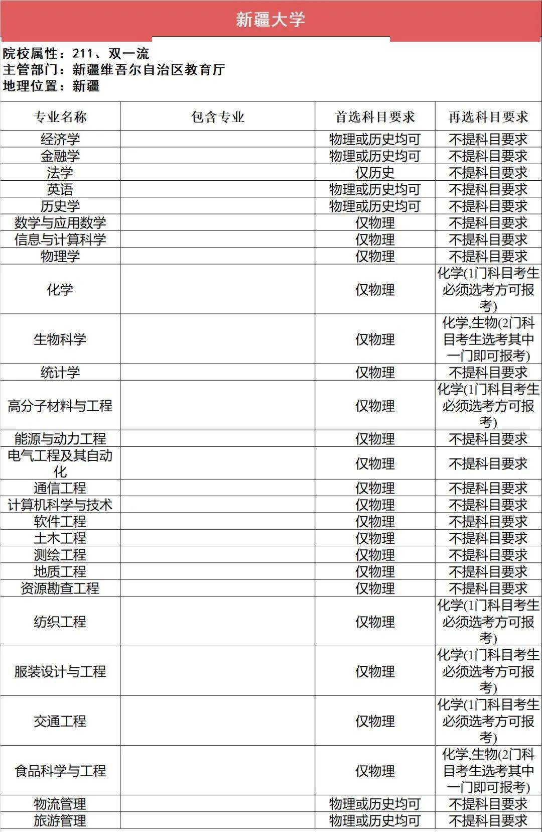 新2备用网址_新高一关注！985、211高校“3+1+2”选科要求最全汇总新2备用网址，收藏备用