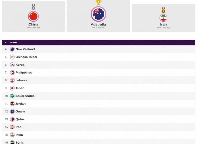 法国甲组联赛_男篮亚洲杯总排名:中国第2 韩国第6日本第9