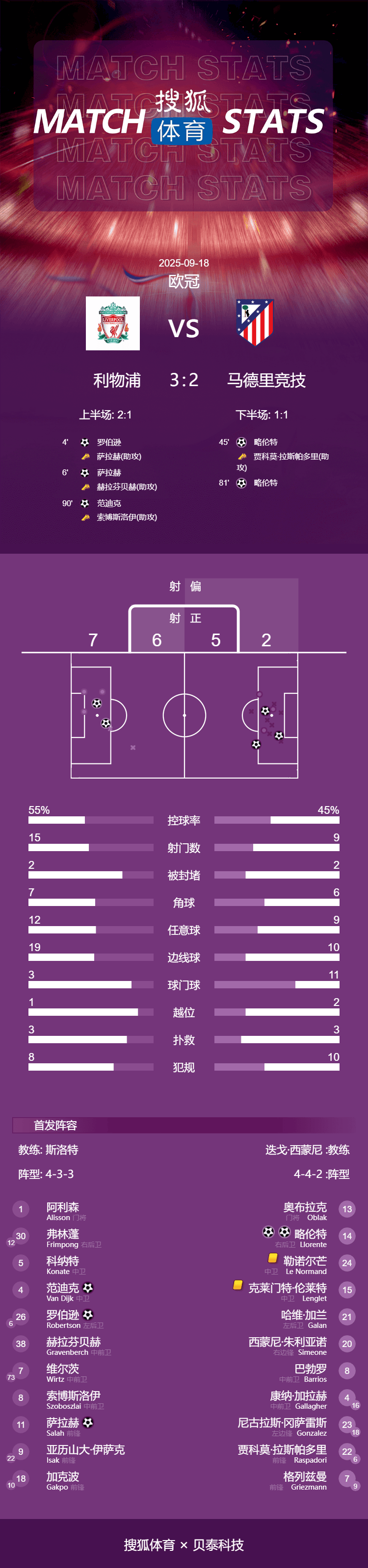 皇冠信用网最新地址_欧冠-萨拉赫传射西蒙尼染红 范迪克绝杀利物浦3-2马竞