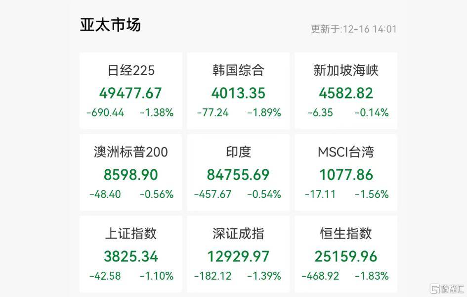 皇冠体育App下载
_亚太市场惨烈杀跌!“AI交易”崩塌皇冠体育App下载
,日央行成风暴眼?