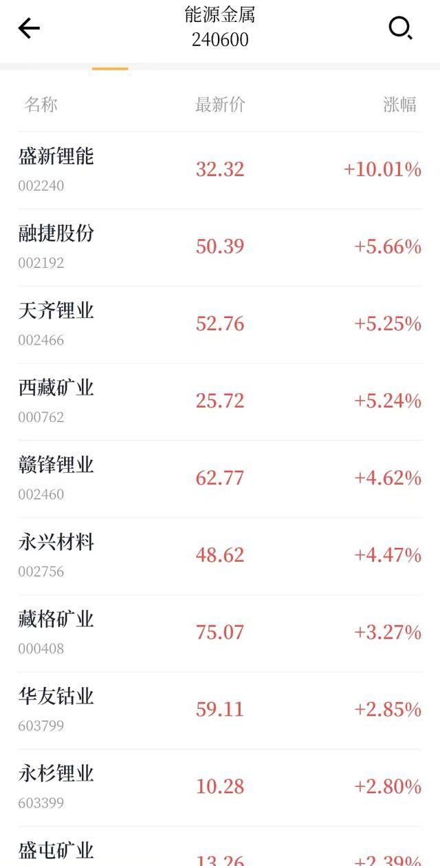 皇冠足球平台_碳酸锂期货主力合约上冲11万元大关皇冠足球平台，A股锂电产业链迎来爆发